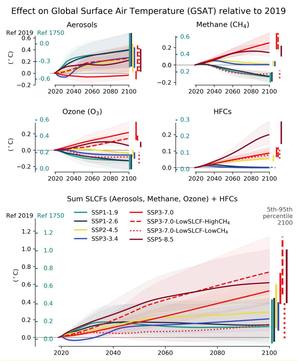 Effects of short-lived climate forcers and hydrofluorocarbons on global surface air temperature IPCC