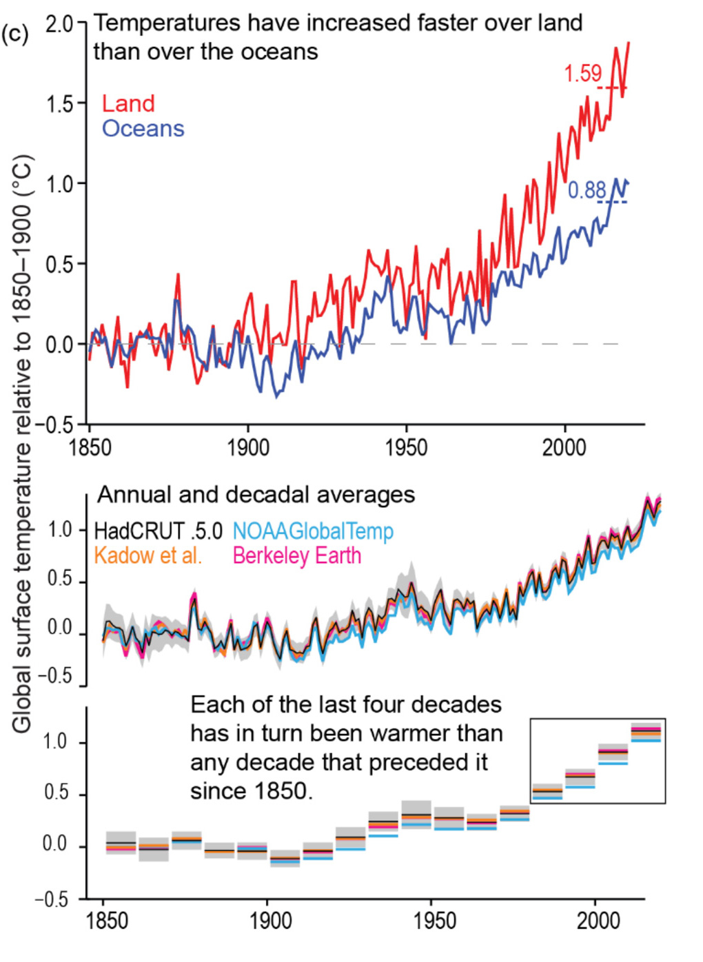 Global temperature changes and global surface average temperature IPCC.