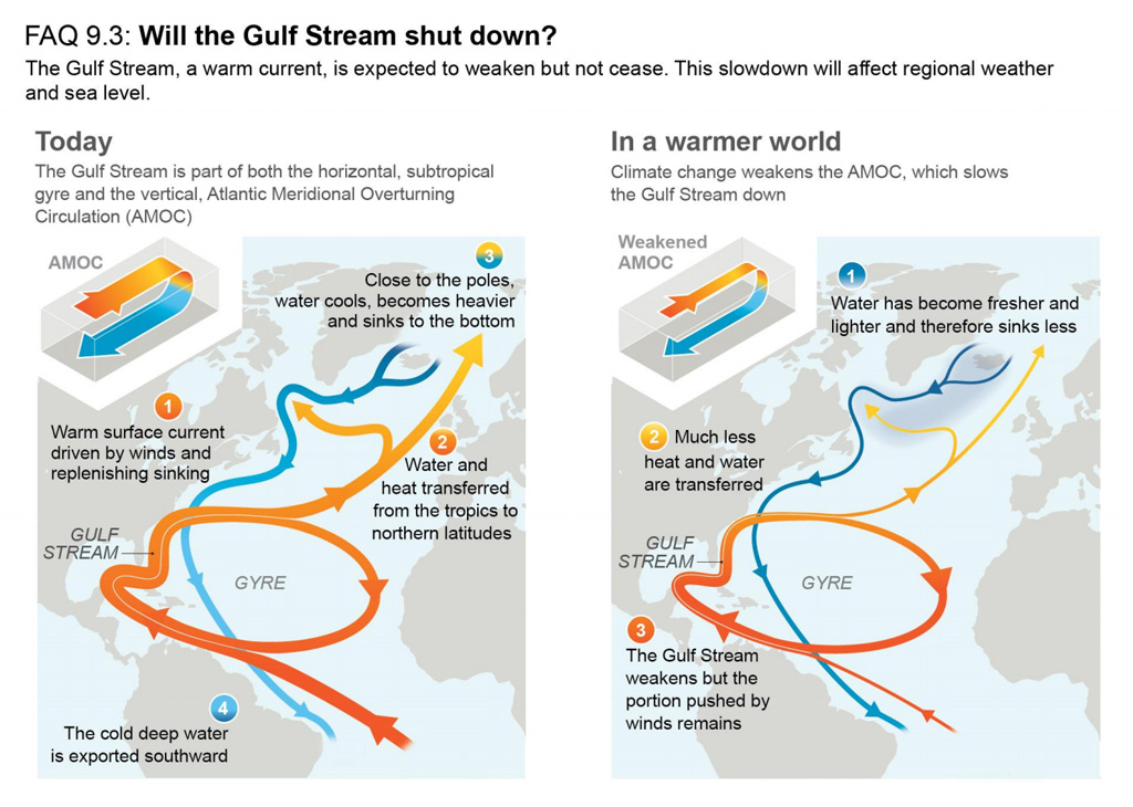 Horizontal and vertical circulations in the Atlantic today and in a warmer world IPCC