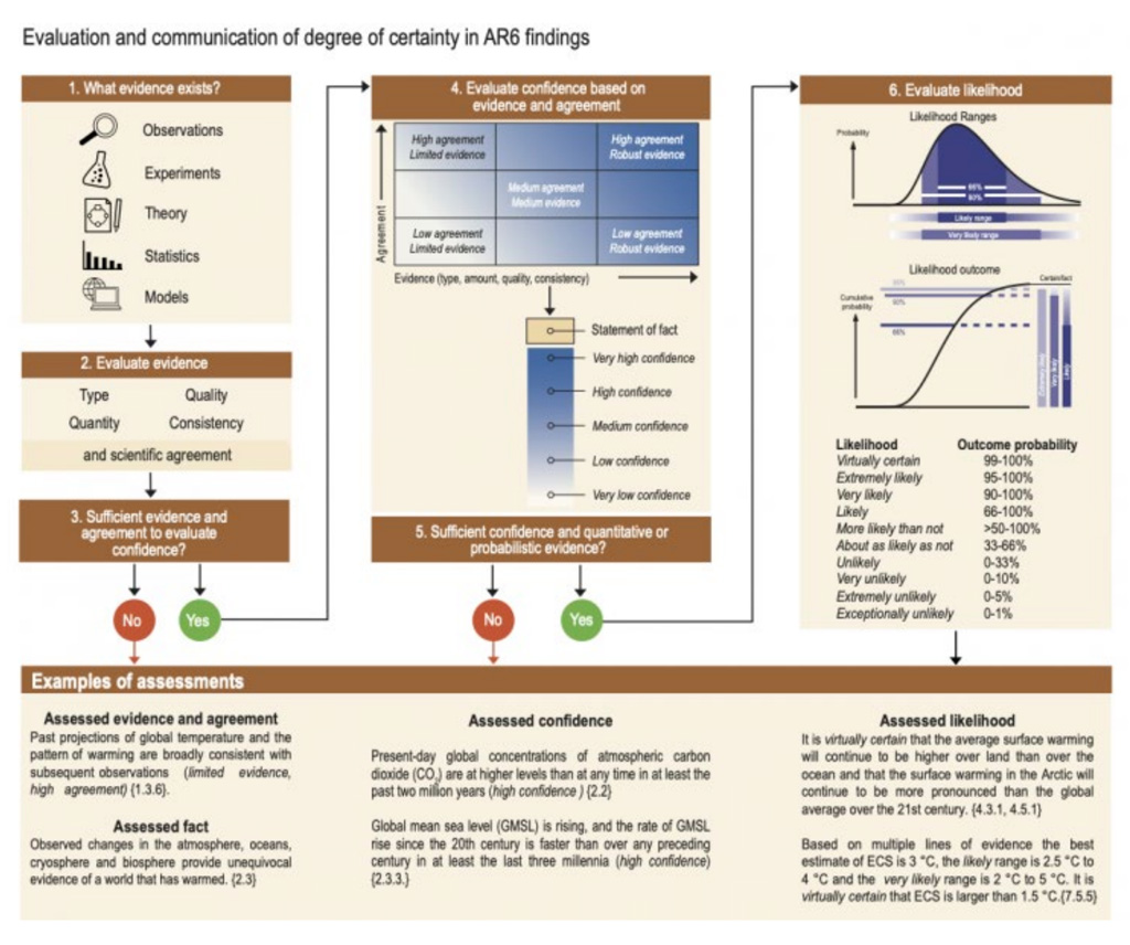 IPCC AR6 approach for characterising the understanding and uncertainty in assessment findings
