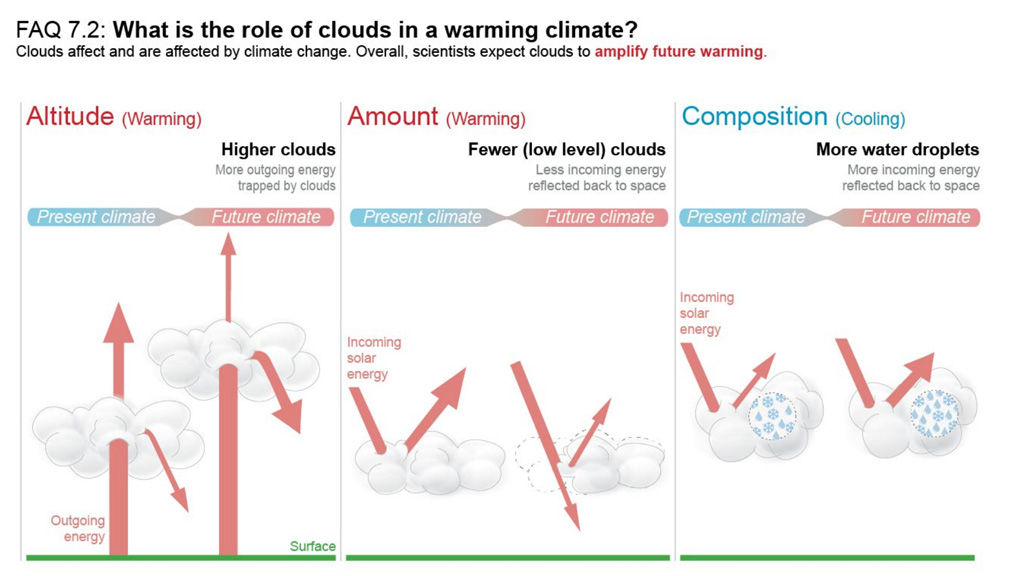 Interactions between clouds and the climate today and in a warmer future IPCC