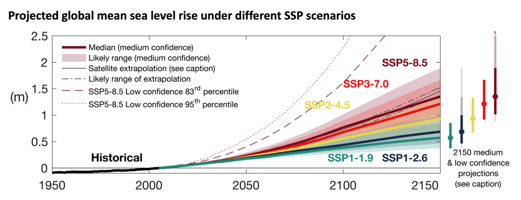 Projections of GMSL for each of the five SSP scenarios IPCC