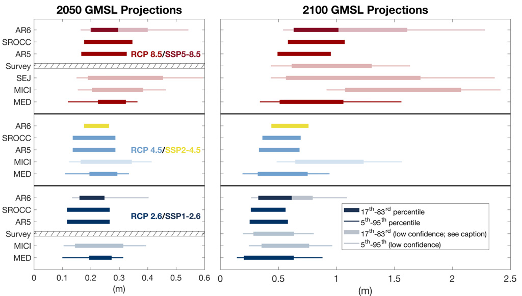 Projections of global mean sea level for 2050 and 2100 IPCC