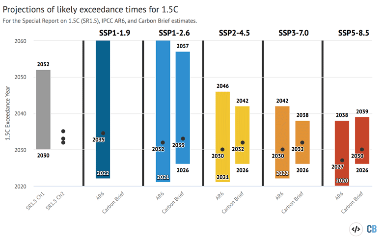Range of possible 1.5C exceedance years IPCC