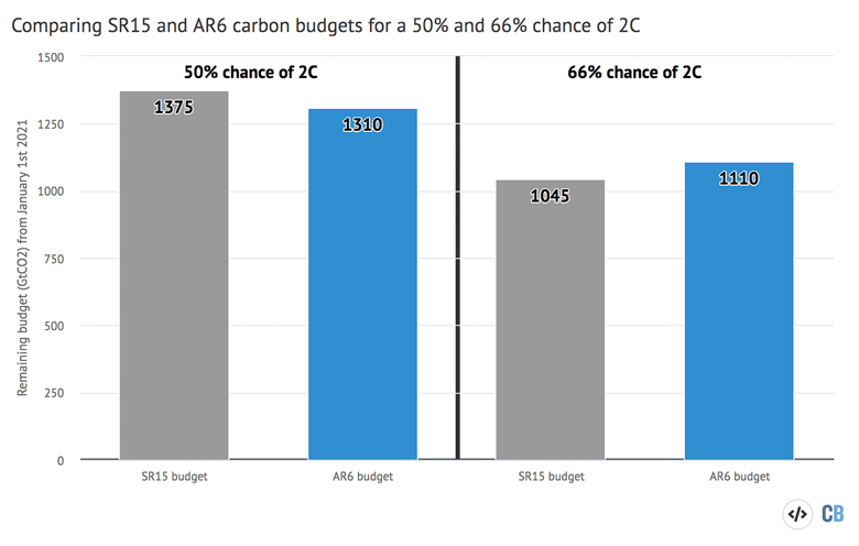 Remaining carbon budgets for a 50 percent and 66 percent chance of avoiding more than 2C warming