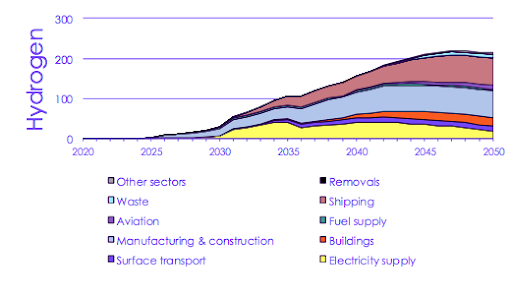 Energy demand (TWh) by sector in the Climate Change Committee’s (CCC) balanced net-zero pathway. Source: <a href=