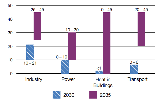 Illustrative hydrogen demand in 2030 (blue) and 2035 (purple). Source: UK hydrogen strategy.