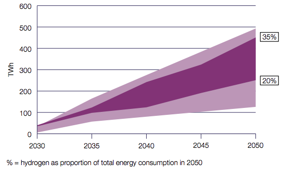 Hydrogen demand (pink area) and proportion of final energy consumption in 2050 (%). The central range is based on illustrative net-zero consistent scenarios in the sixth carbon budget impact assessment and the full range is based on the whole range from hydrogen strategy analytical annex. Source: UK hydrogen strategy.