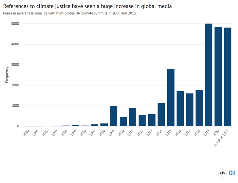 Frequency of articles mentioning the term climate justice in English-language global media, 2000-2021