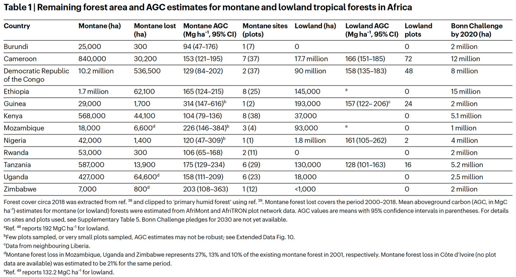 Montane and lowland forest area, forest loss, above-ground carbon stocks and number of plots surveyed