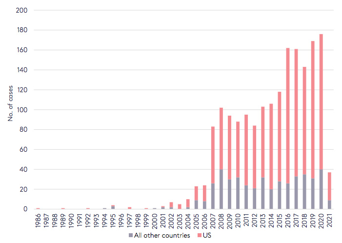 Total climate litigation cases over time, in the US and elsewhere