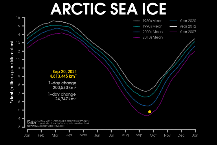 卫星时代每十年的北极海冰范围