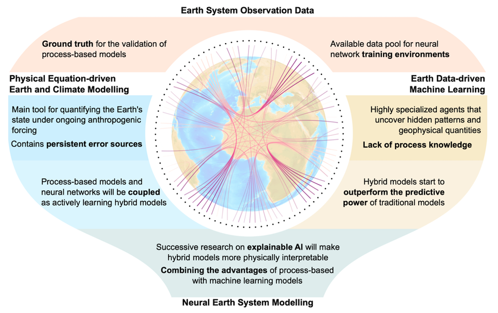 stages of bringing ESMs and machine learning together towards neural Earth system modelling