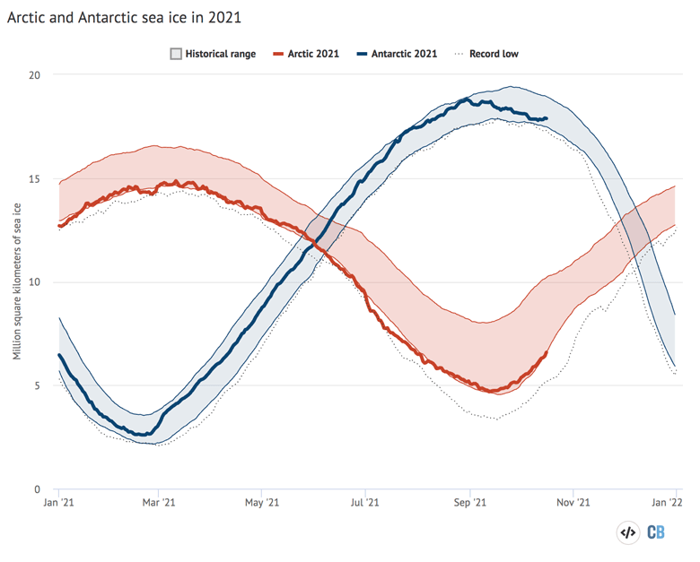 Arctic and Antarctic daily sea ice extent from the US National Snow and Ice Data Center