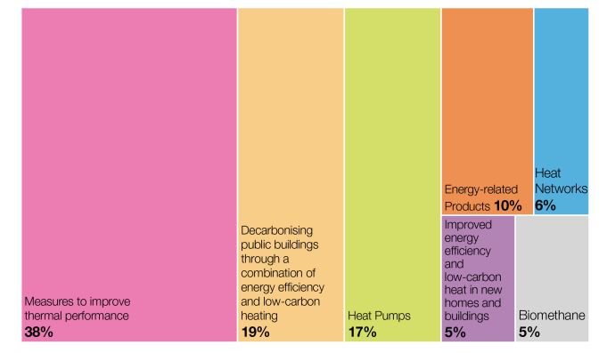 Breakdown of estimated potential emissions savings from heating UK buildings by 2030, by technology type