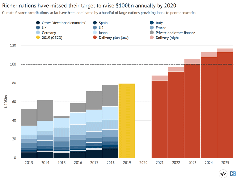 Climate finance mobilised by developed countries between 2013-2019 and expected levels for 2021-2025