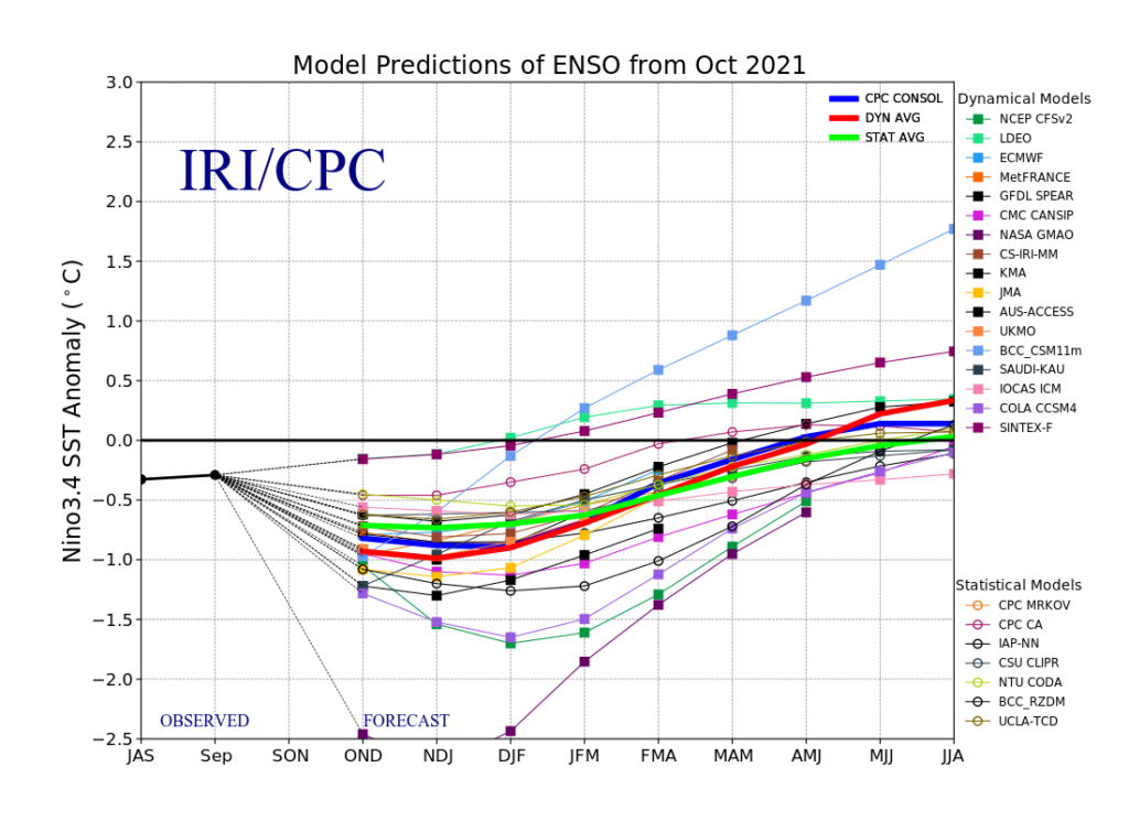 El Nino Southern Oscillation forecast models for three-month periods in the Nino 3.4 region