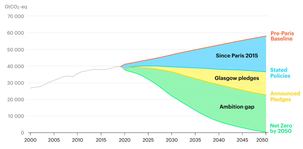 Global energy-related emissions 2000-2050 under the scenarios set out in the WEO 2021 and the pre-Paris baseline