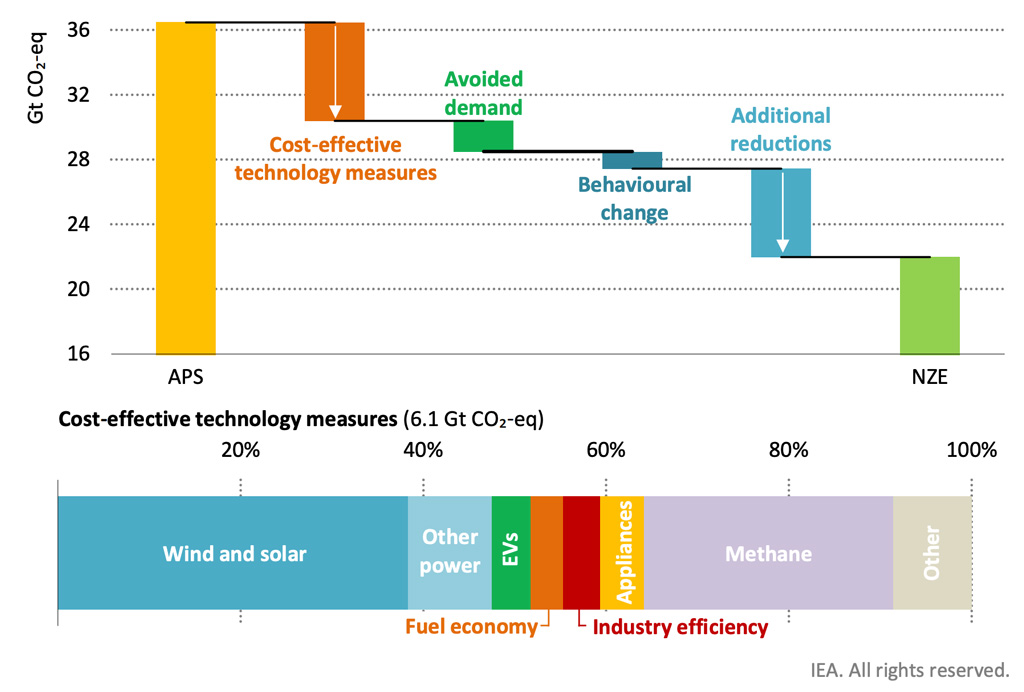 Measures for closing the ambition gap between countries' climate pledges and a 1.5C pathway