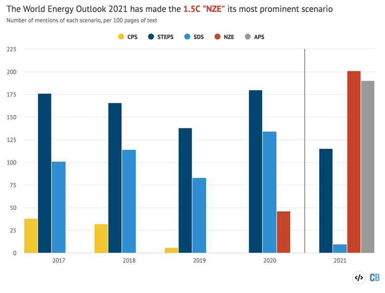 Number of mentions of each IEA scenario in World Energy Outlooks since 2017