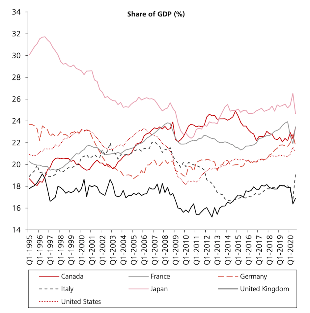 Overall investment as a share of GDP in G7 economies 1995-2020