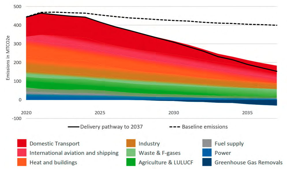 Sectoral emissions under the indicative delivery pathway in the UK net-zero strategy, millions of tonnes of CO2e