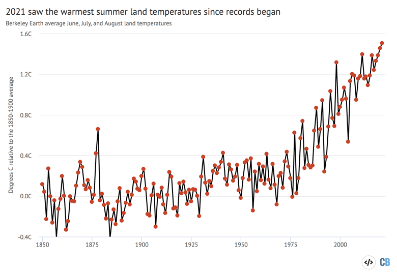 Summer June, July, August average land surface temperatures from Berkeley Earth