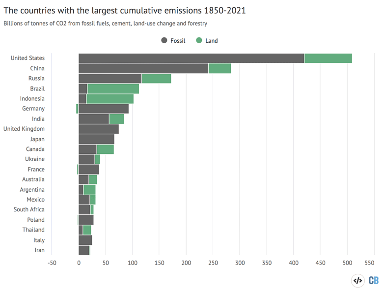 The 20 largest contributors to cumulative CO2 emissions 1850-2021