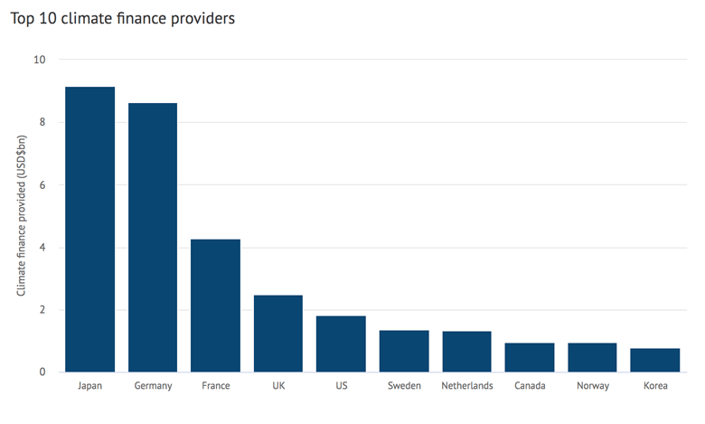 Top providers of climate finance, according to the OECDs provider perspective dataset