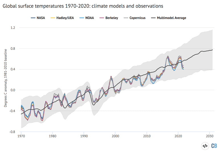 Twelve-month average global average surface temperatures from CMIP5 models and observations between 1970 and 2021