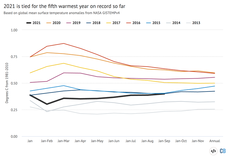 Year-to-date temperatures for each month from 2013 to 2021