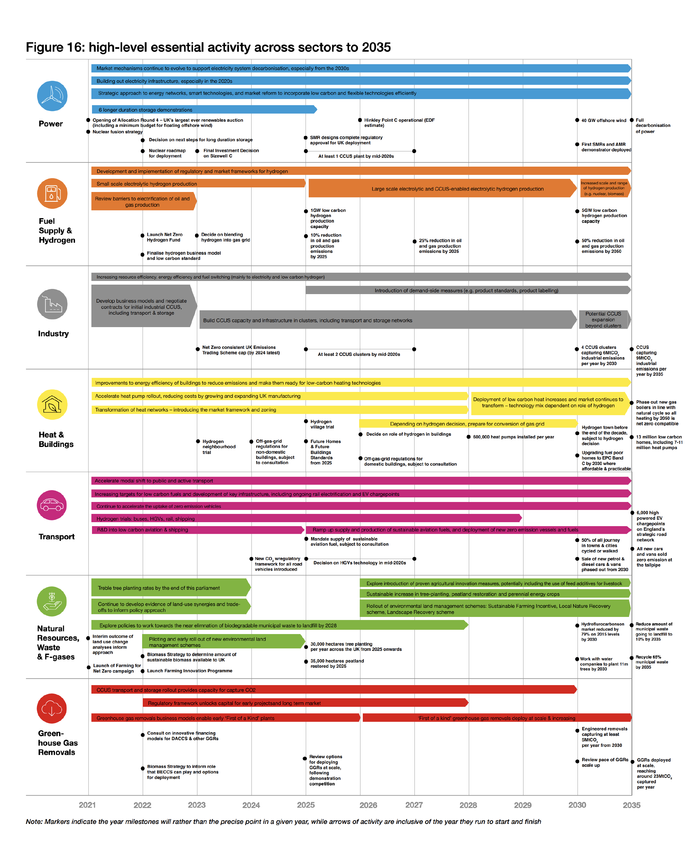 Timelines showing “essential activity across sectors” in the government’s pathway out to 2035. Source: Net-zero strategy