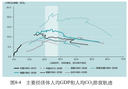 Per-capita CO2 emissions, tonnes, versus per capita GDP ($), in a range of advanced economies, shown by the solid lines and covering 1960-2030. Historical data for China is shown by the black solid line in the bottom left for 1960-2012, with projected figures out to 2050 shown by the dotted grey line. Data source: Only including energy-related CO2 data. Historical CO2 emissions data for 1960-2012 are from the Oak Ridge Laboratory Carbon Dioxide Information Analysis Center (CDIAC), USA; population and GDP data are from the World Bank. Post-2012 data are derived by the authors from nationally determined contribution climate targets and projected GDP.