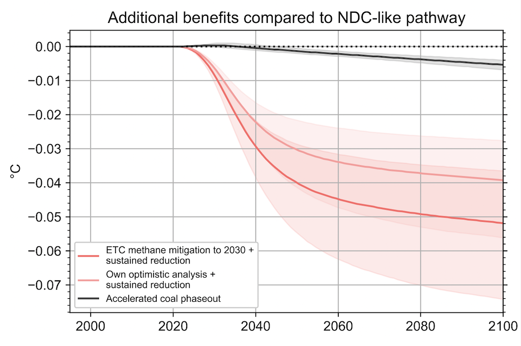 Additional temperature benefits of COP26 announcements on coal and methane over and above NDC commitments