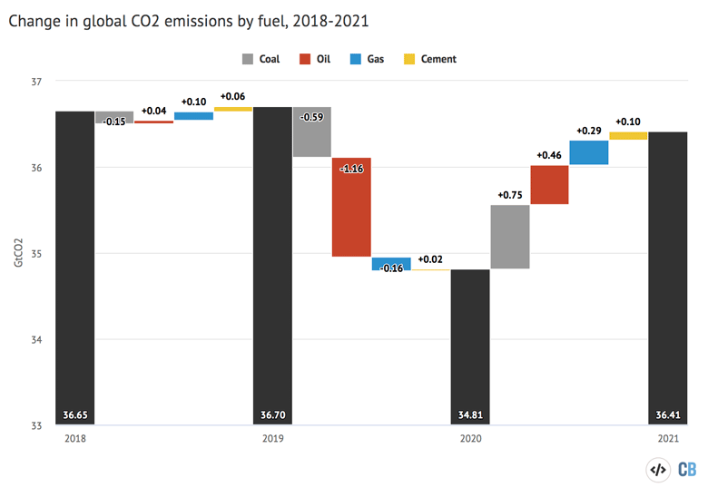 Annual global CO2 emissions from fossil fuels and drivers of changes between years by fuel