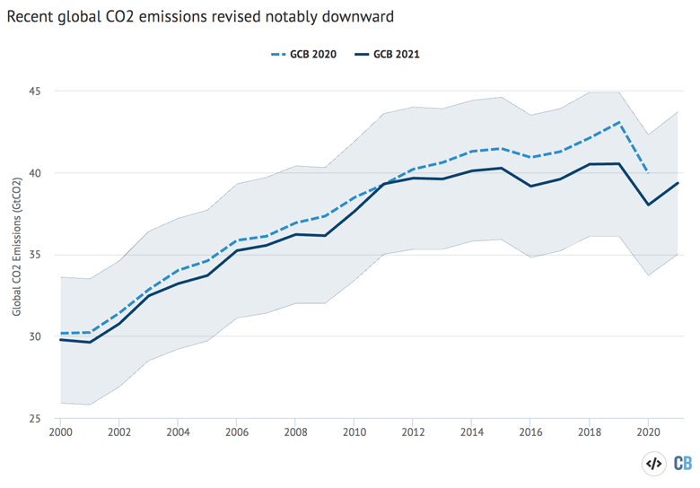 Annual total global CO2 emissions from fossil and land use change between 2000 and 2021