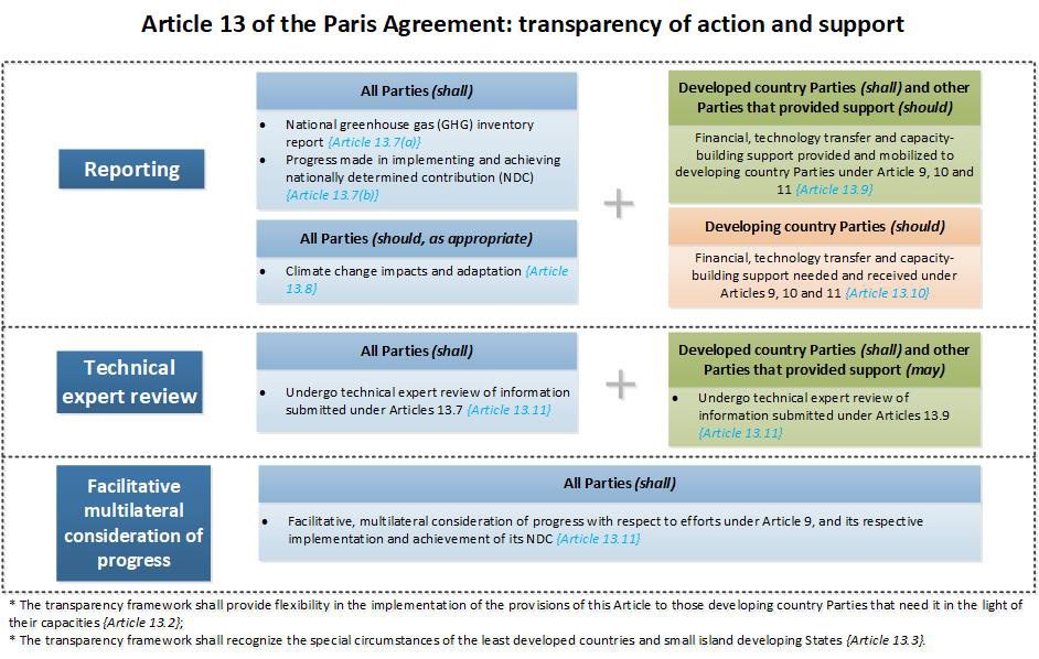 Chart showing how Article 13 of the Paris Agreement is meant to work.
