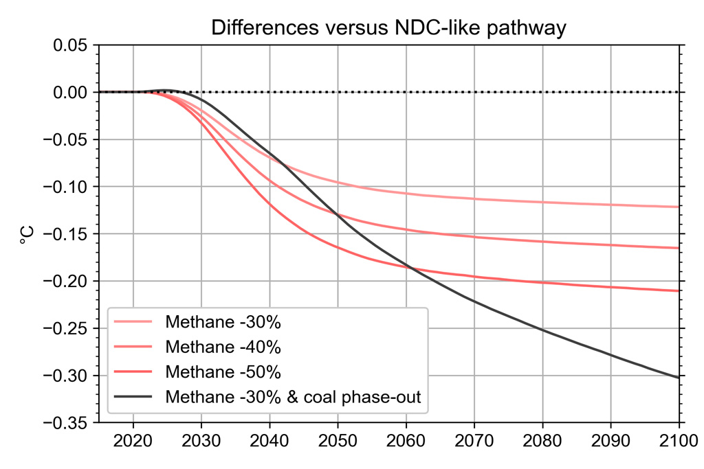 Chart shows the mitigation benefit from methane emission cuts and additional climate benefit of phasing out coal by 2040 on top of a 30 percent methane reduction pledge