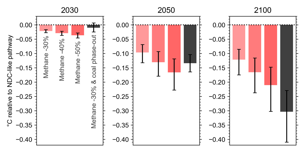 Charts showing 2030, 2050 and 2100 snapshots of response to methane emission cuts and additional benefit of coal phase-out on top of a 30 percent methane reduction pledge
