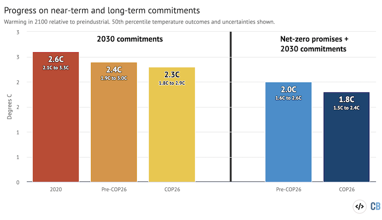 Comparison of expected climate outcomes from 2030 commitments and net-zero pledges