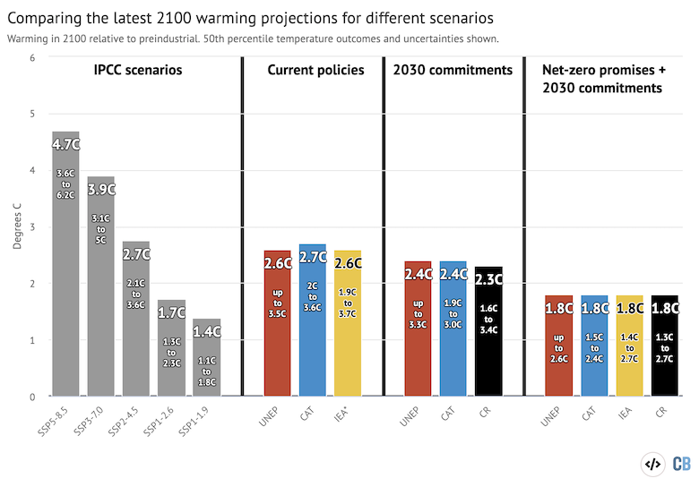 Compilation of the latest 2100 median warming projections from UNEP, CAT, IEA and CR as of 9 November 2021