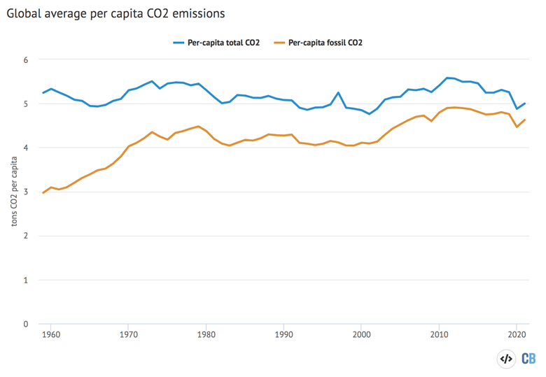 Global per-capita CO2 emissions from fossil CO2 and total CO2 emissions from 1959-2021