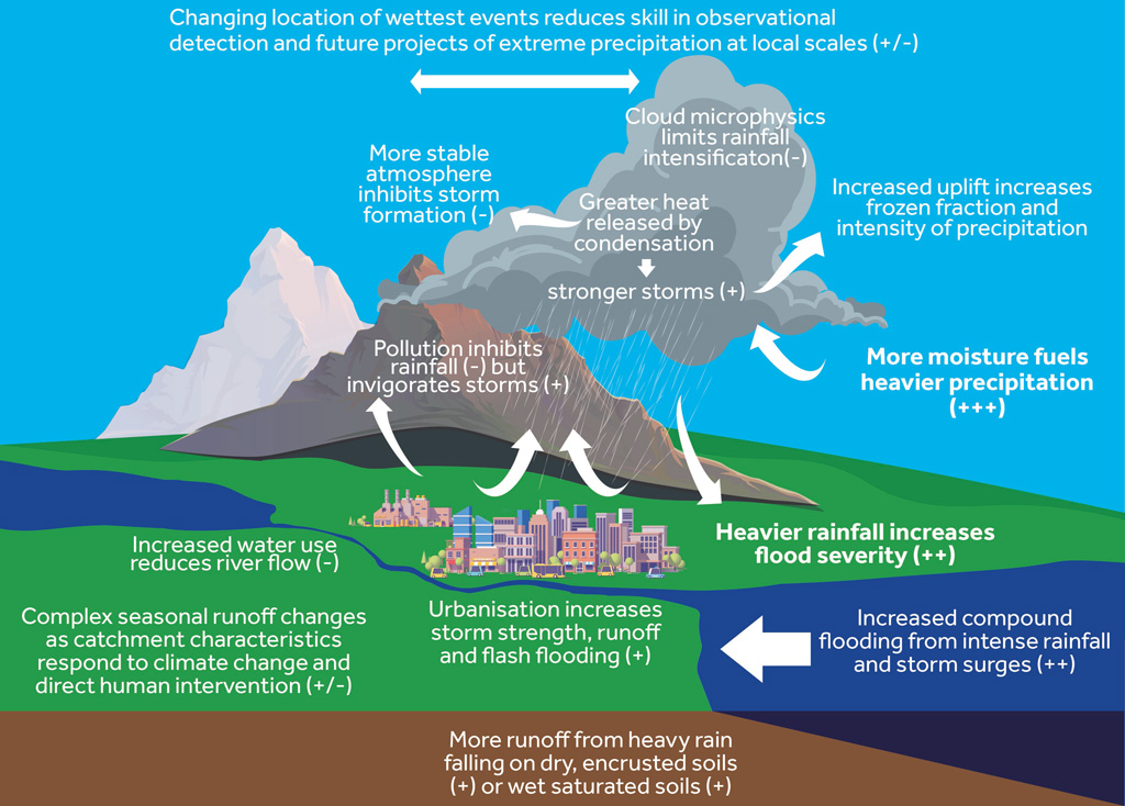 Illustration of flood processes impacted by changes in sub-daily extreme precipitation.