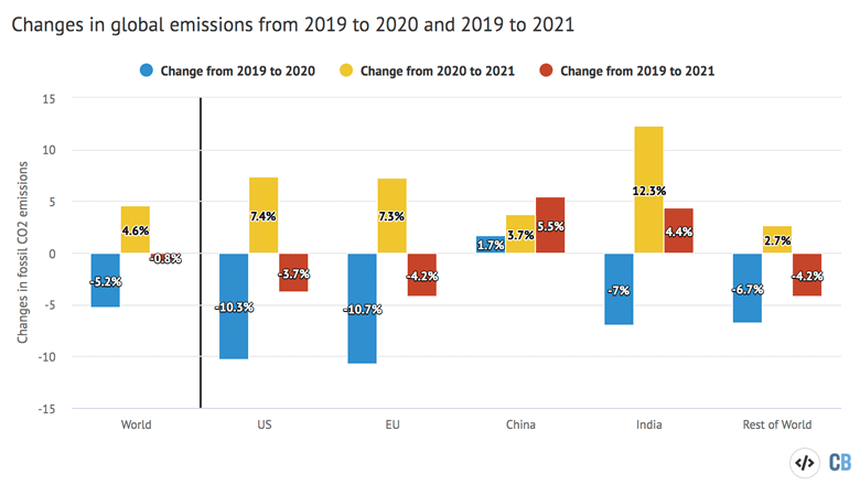 Percent change in CO2 between 2019 and 2020, 2021 and 2021, and between 2019 and 2021 for the world as a whole and for major emitting countries or regions