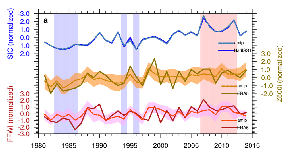 Plot showing changes in sea ice concentration fire weather index and fire-favourable circulation index 1979-2015