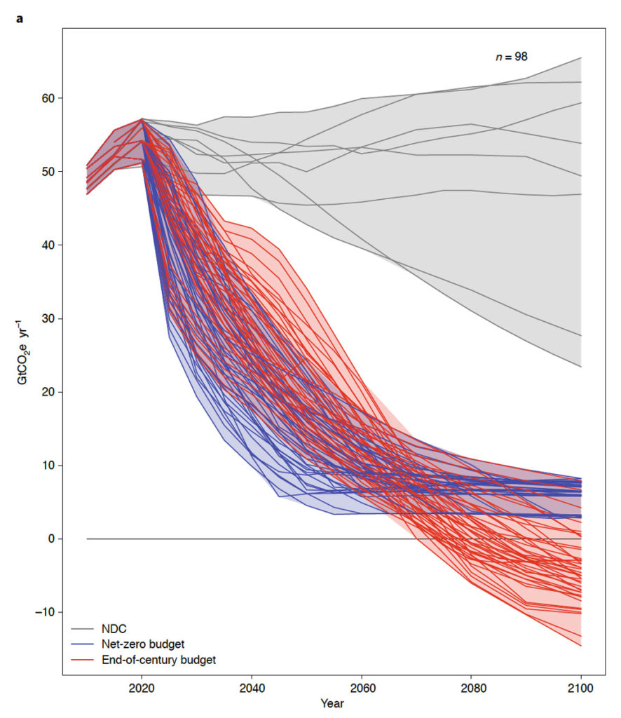 Potential emission scenarios under an NDC pathway, 1.5C with an overshoot and 1.5C without an overshoot