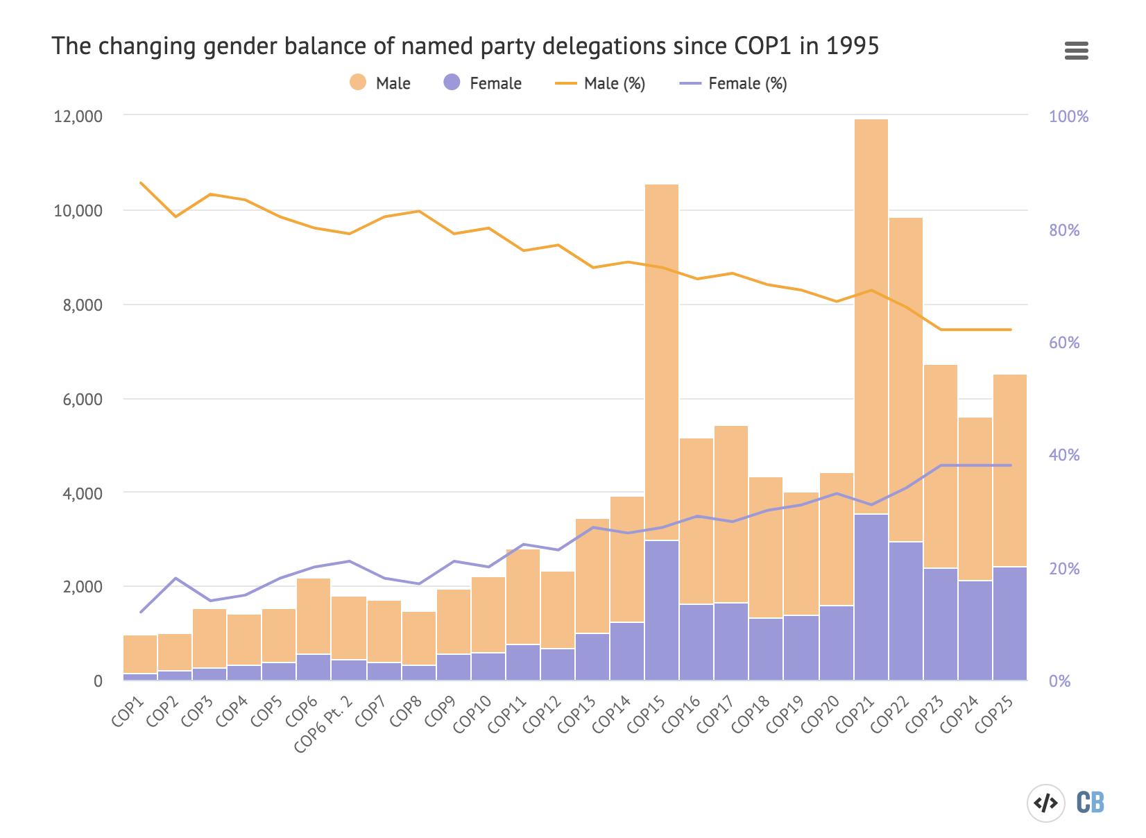 The average size of named party delegations for each COP, divided by male and female participants