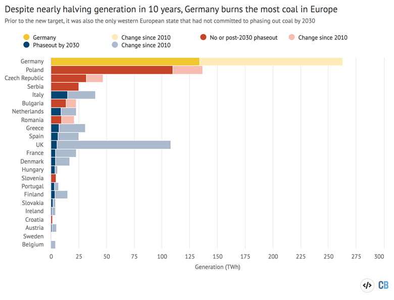 Coal generation in terawatt-hours in European countries in 2020