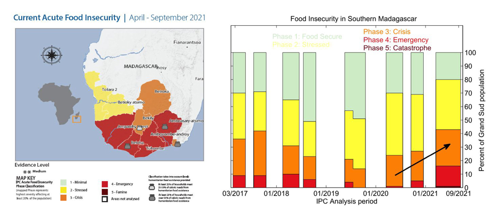 Food insecurity in southern Madagascar over April-September 2021, based on the Integrated Food Security Phase Classification (IPC) system. Map of food security across southern Madagascar (left) and change in food security classification (right). Credit: World Weather Attribution (2021)