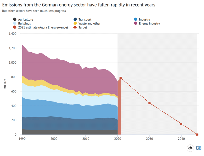 Greenhouse gas emissions in Germany by sector, 1990-2020
